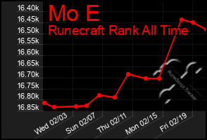 Total Graph of Mo E