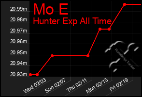 Total Graph of Mo E