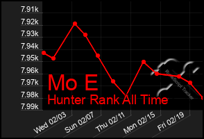 Total Graph of Mo E