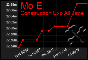 Total Graph of Mo E