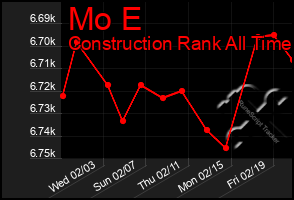 Total Graph of Mo E