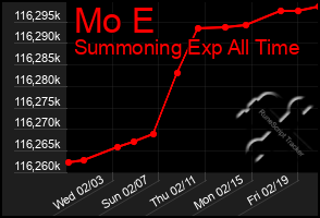 Total Graph of Mo E
