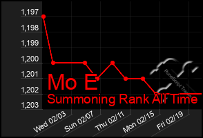 Total Graph of Mo E