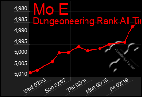 Total Graph of Mo E