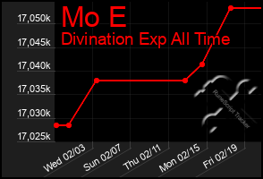 Total Graph of Mo E