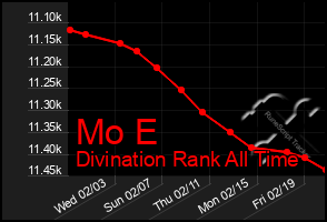 Total Graph of Mo E