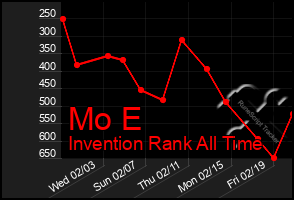 Total Graph of Mo E