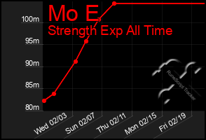 Total Graph of Mo E