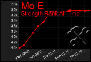 Total Graph of Mo E