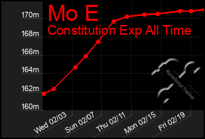 Total Graph of Mo E