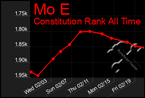 Total Graph of Mo E