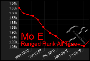 Total Graph of Mo E