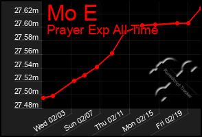 Total Graph of Mo E