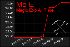 Total Graph of Mo E