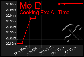Total Graph of Mo E