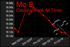 Total Graph of Mo E