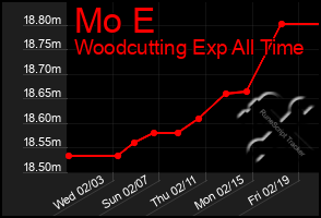 Total Graph of Mo E