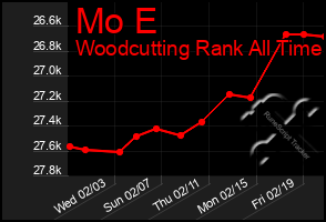 Total Graph of Mo E