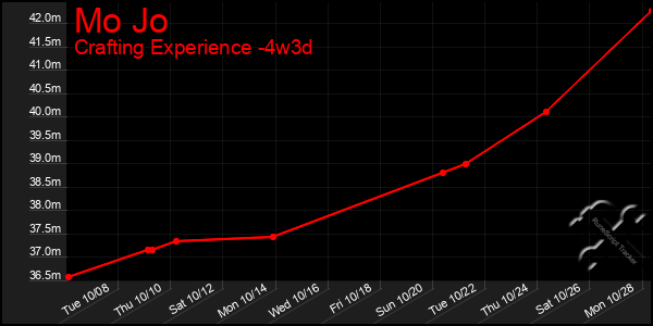 Last 31 Days Graph of Mo Jo