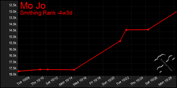 Last 31 Days Graph of Mo Jo