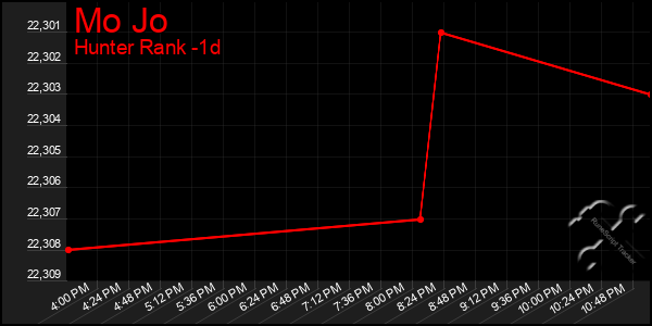 Last 24 Hours Graph of Mo Jo