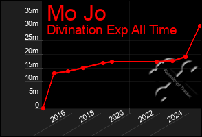 Total Graph of Mo Jo