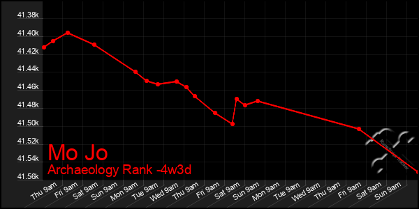 Last 31 Days Graph of Mo Jo