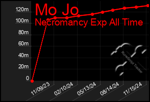 Total Graph of Mo Jo