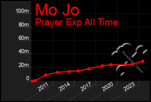 Total Graph of Mo Jo