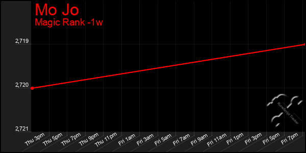 Last 7 Days Graph of Mo Jo