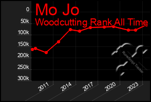 Total Graph of Mo Jo