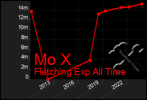 Total Graph of Mo X