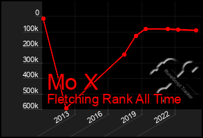 Total Graph of Mo X