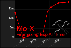 Total Graph of Mo X