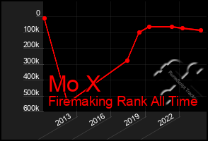 Total Graph of Mo X