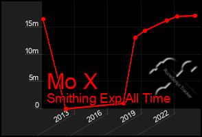 Total Graph of Mo X