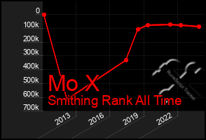 Total Graph of Mo X