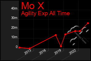 Total Graph of Mo X