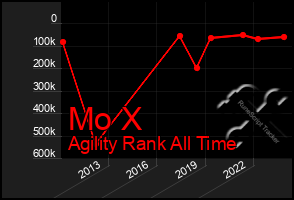Total Graph of Mo X