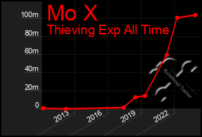 Total Graph of Mo X