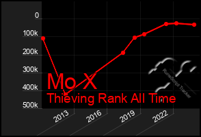 Total Graph of Mo X