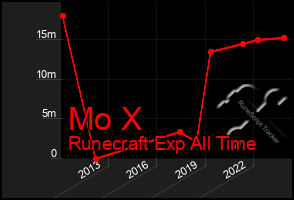 Total Graph of Mo X