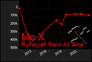 Total Graph of Mo X