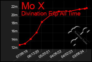 Total Graph of Mo X