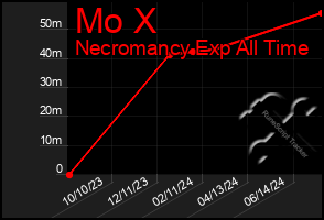 Total Graph of Mo X