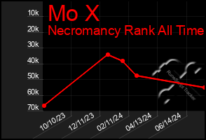 Total Graph of Mo X
