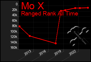 Total Graph of Mo X