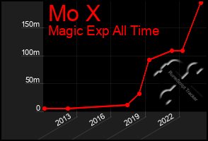 Total Graph of Mo X