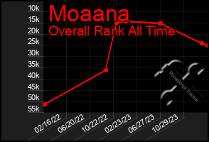 Total Graph of Moaana