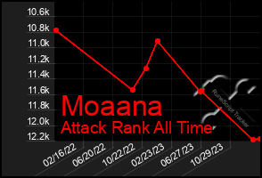 Total Graph of Moaana